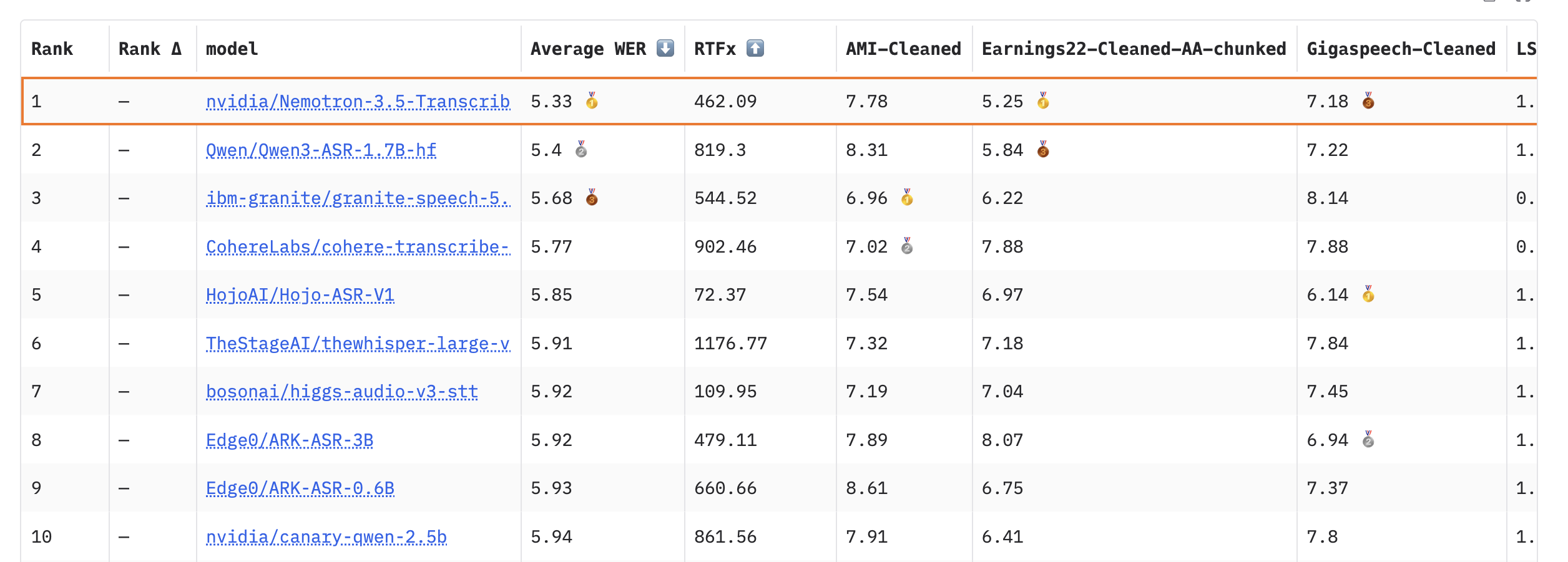 Open ASR Leaderboard ranking