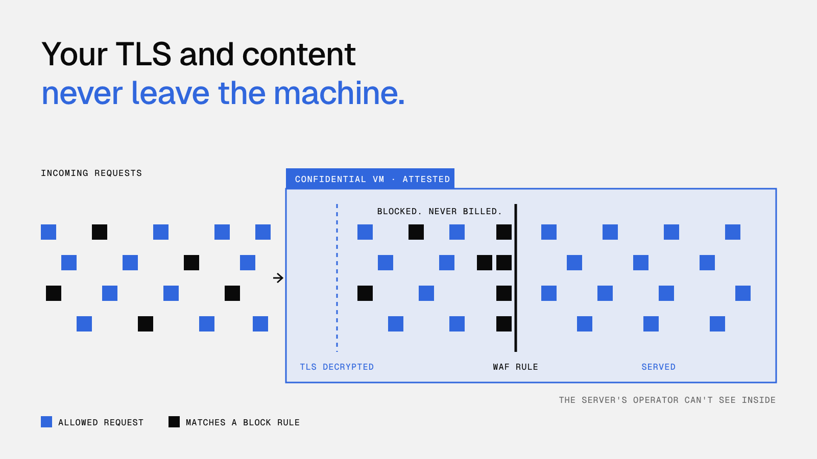 Your TLS and content never leave the machine (WAF inside an attested confidential VM)