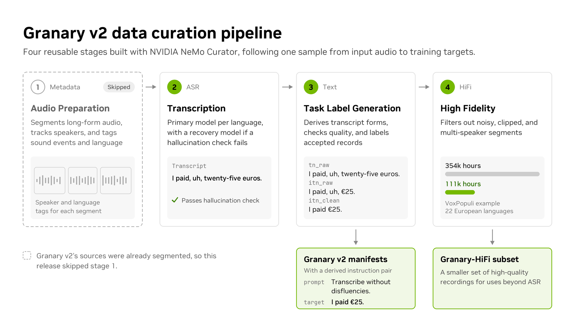 Granary v2 data curation pipeline