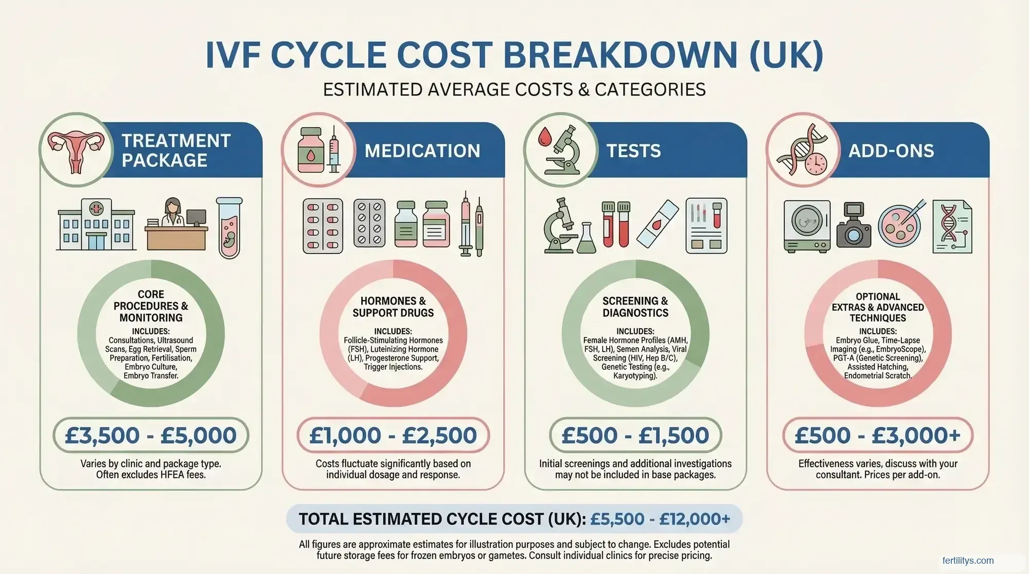 Infographic showing the breakdown of IVF cycle costs in the UK across four categories: treatment package, medication, tests, and add-ons