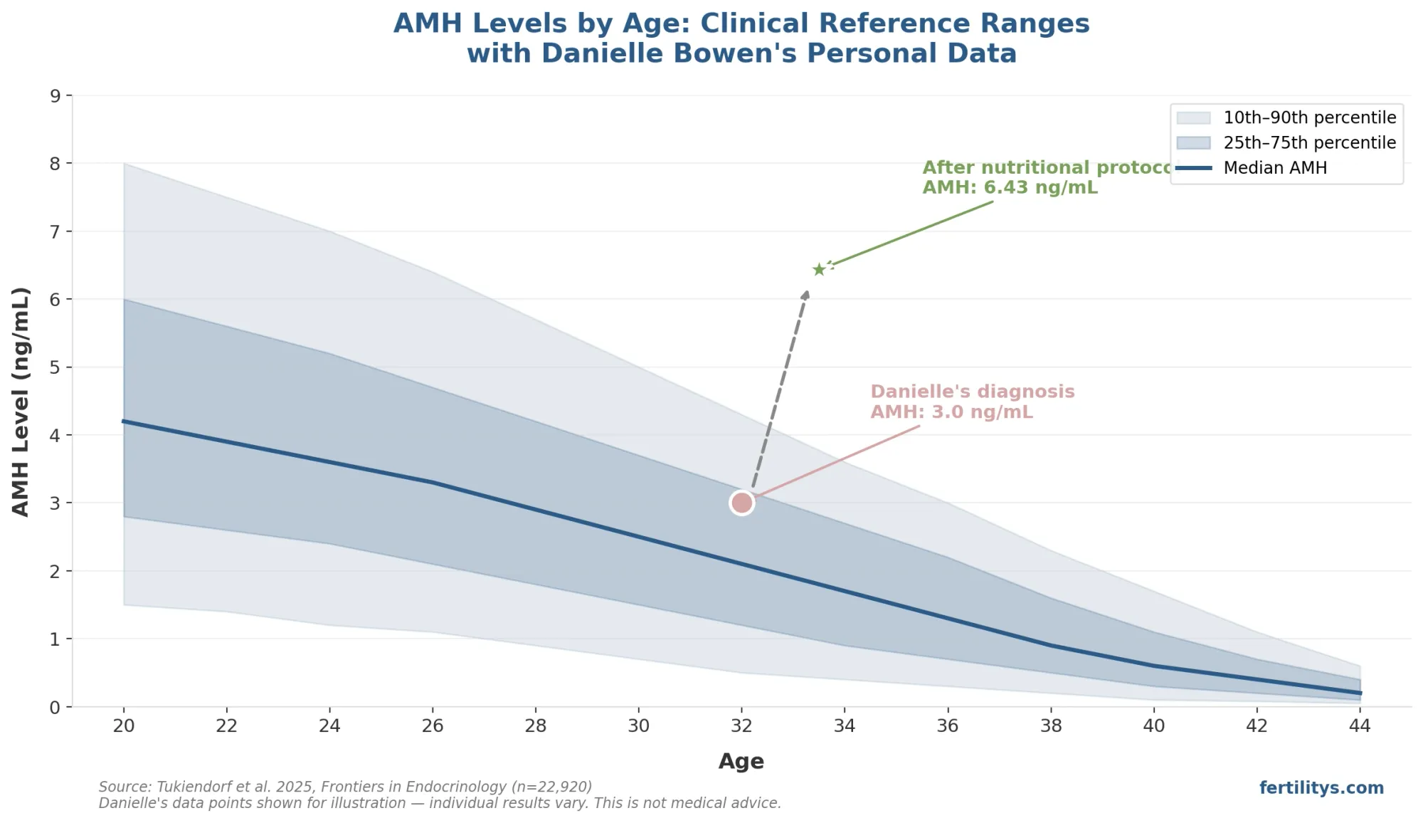 AMH levels by age chart with Danielle Bowen's personal before and after data points overlaid on clinical reference ranges