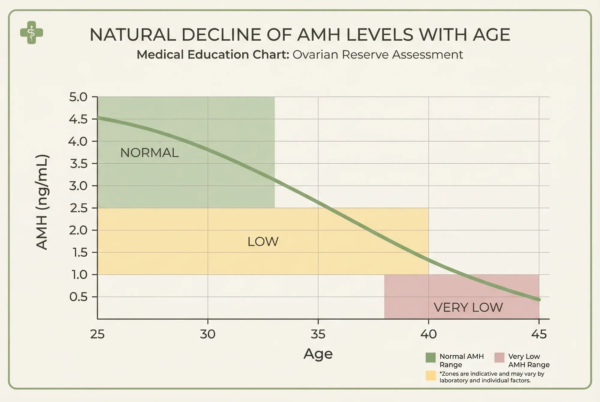AMH levels by age chart showing natural decline from age 20 to 45
