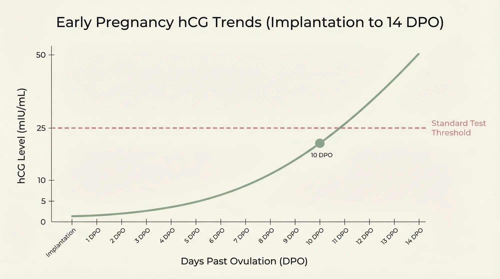 HCG levels at 10 DPO