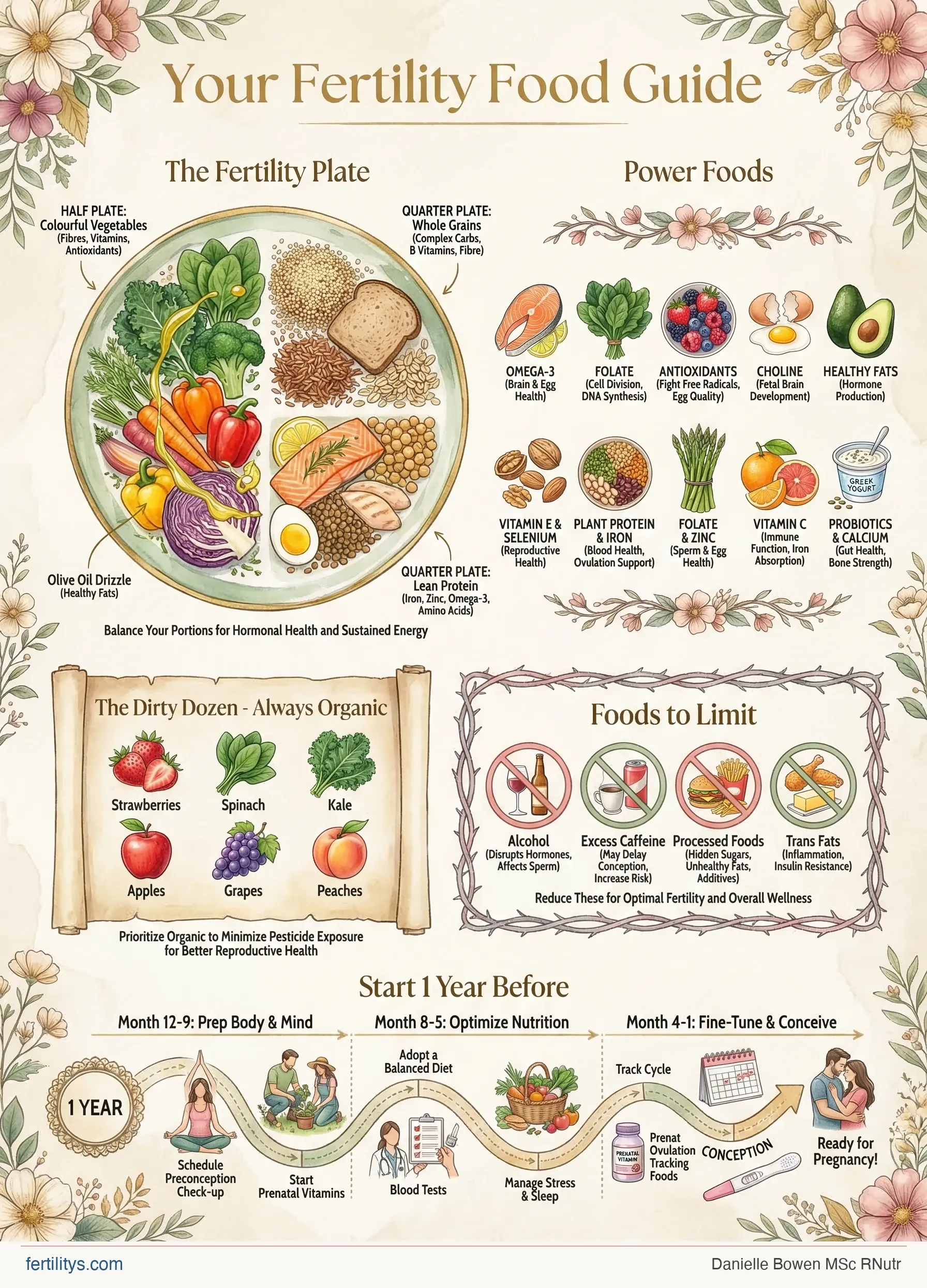 Complete fertility foods guide infographic — the fertility plate, power foods, dirty dozen, foods to limit, and 1-year timeline. fertilitys.com | Danielle Bowen, fertility nutritionist