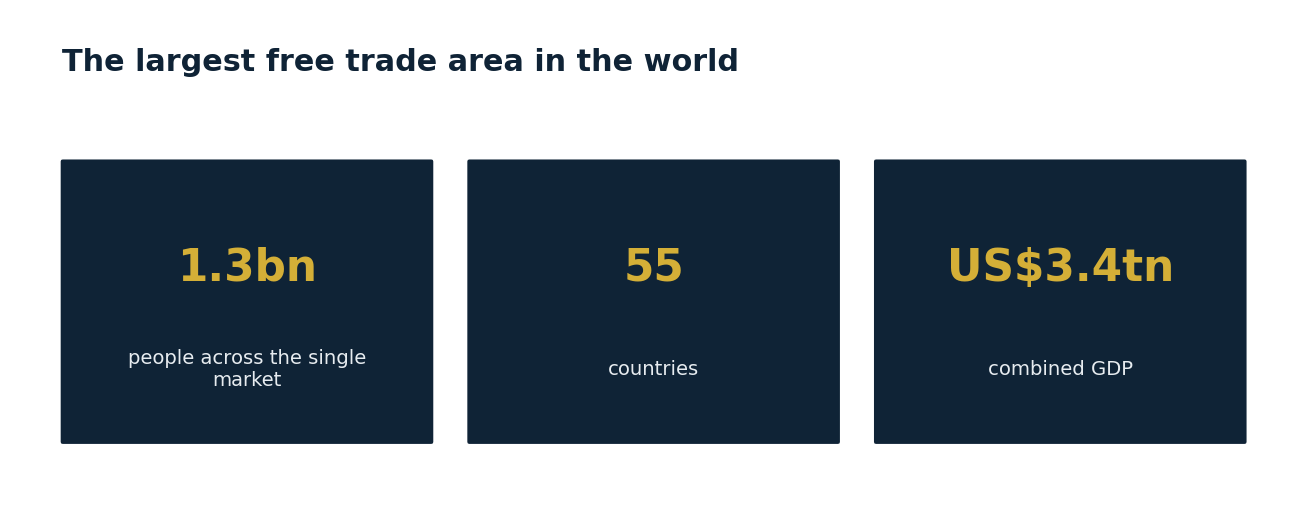 AfCFTA scale: 1.3 billion people, 55 countries, US$3.4 trillion combined GDP