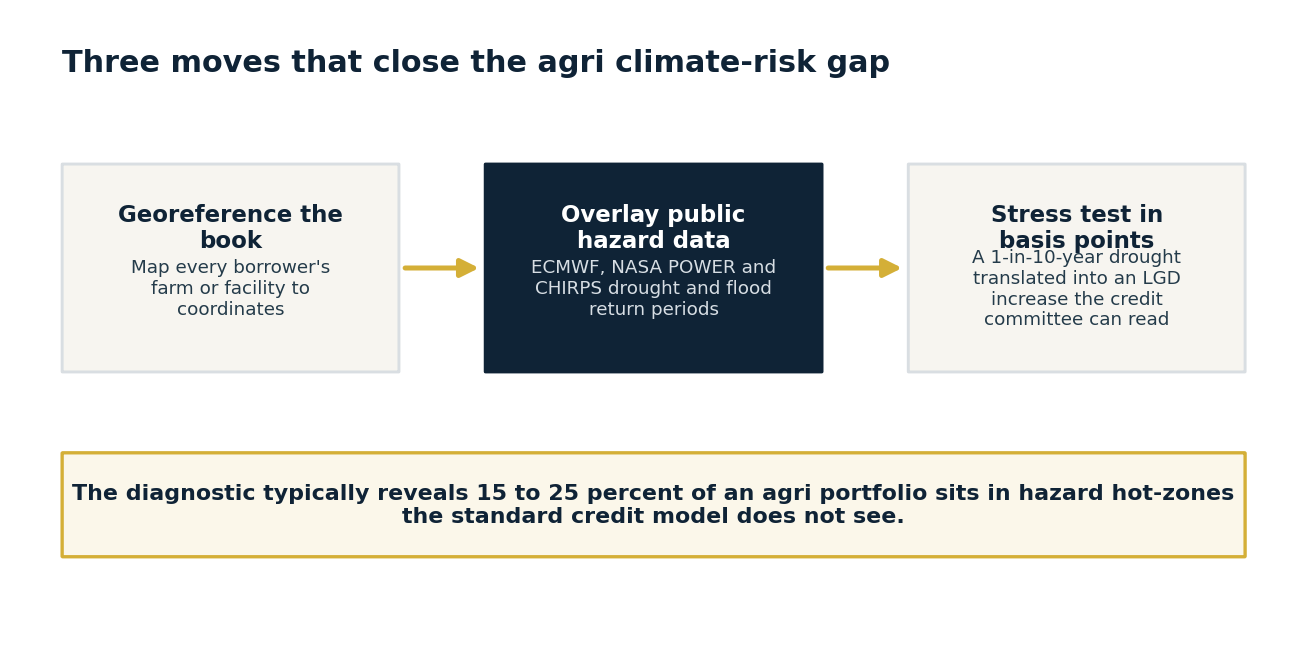Three moves that close the agricultural climate-risk gap