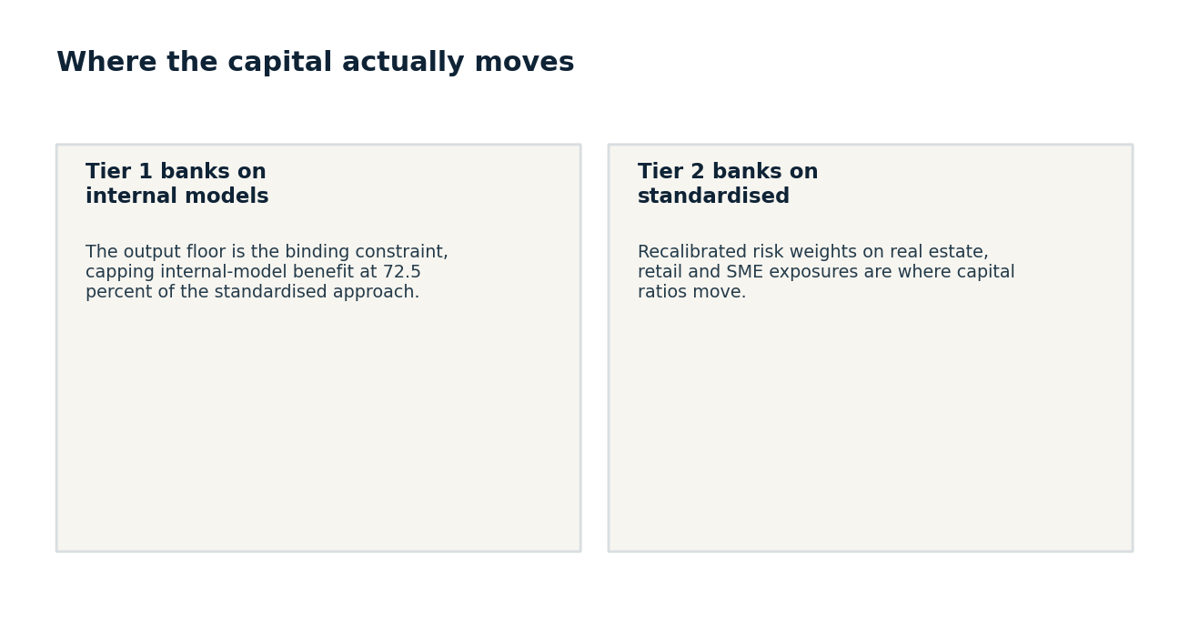 Where Basel III.1 capital impact lands for Tier 1 versus Tier 2 banks