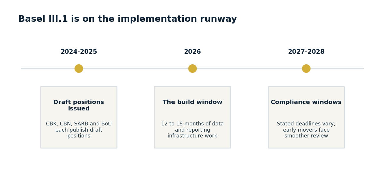 Basel III.1 implementation runway across African banking regulators