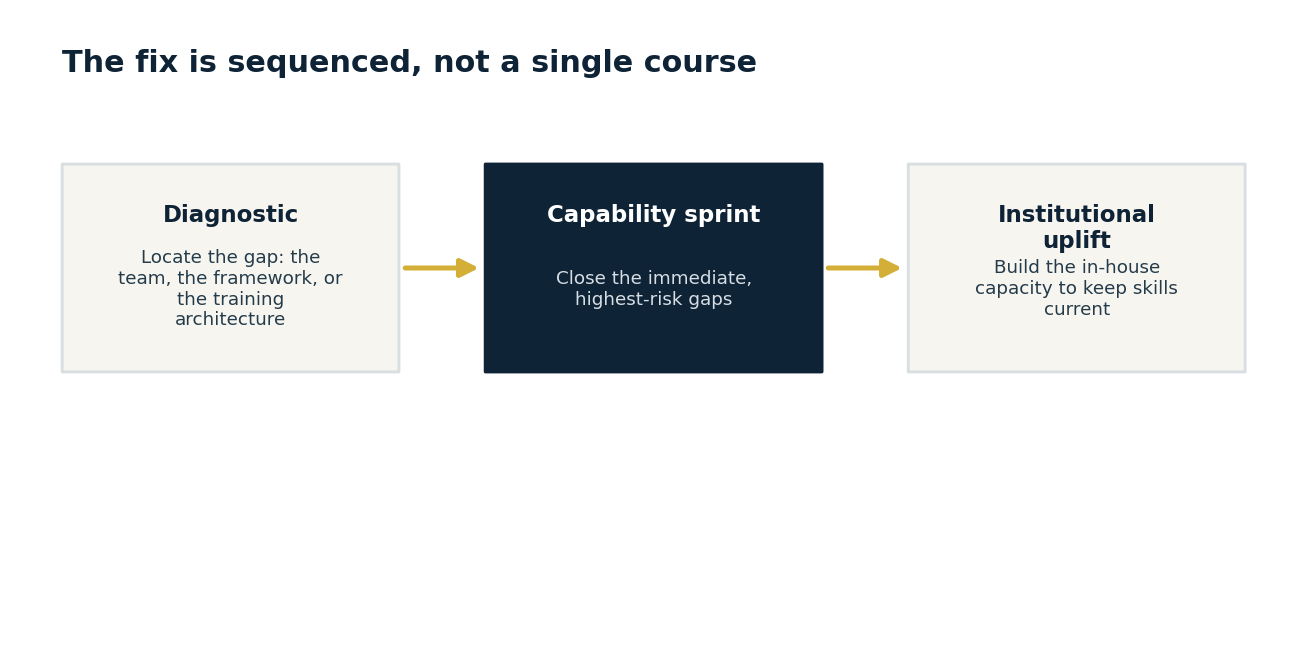 The credit-skills fix is sequenced: diagnostic, capability sprint, institutional uplift