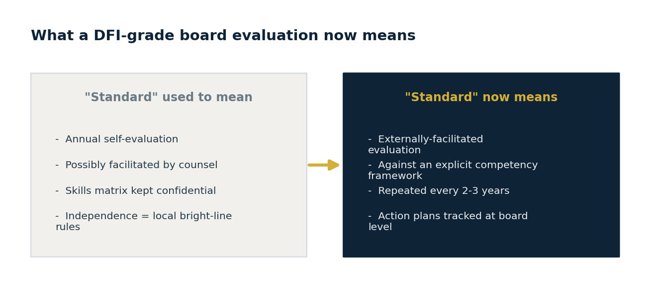 What a DFI-grade board evaluation used to mean versus what it now means