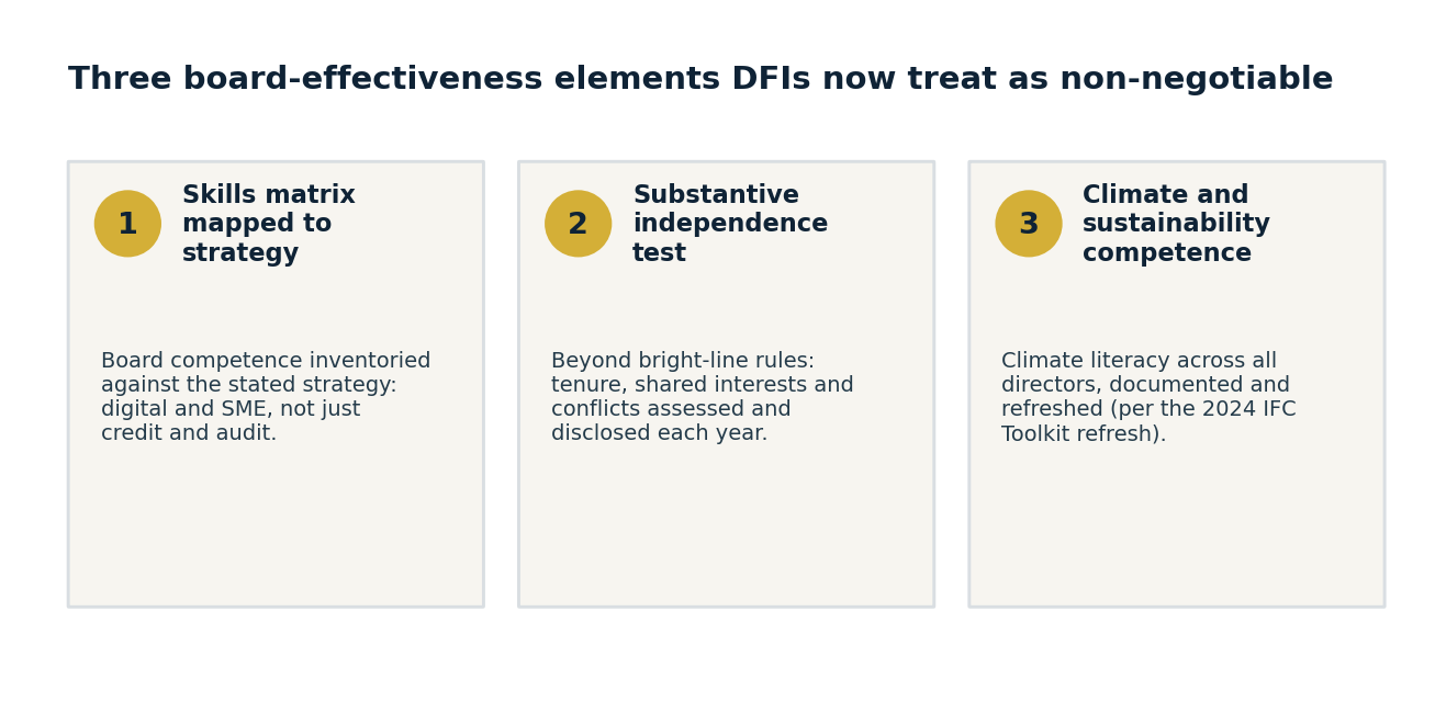 The three board-effectiveness elements DFIs now treat as non-negotiable