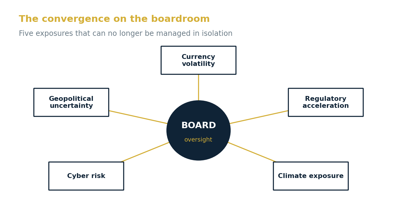 The exposures converging on the African bank boardroom