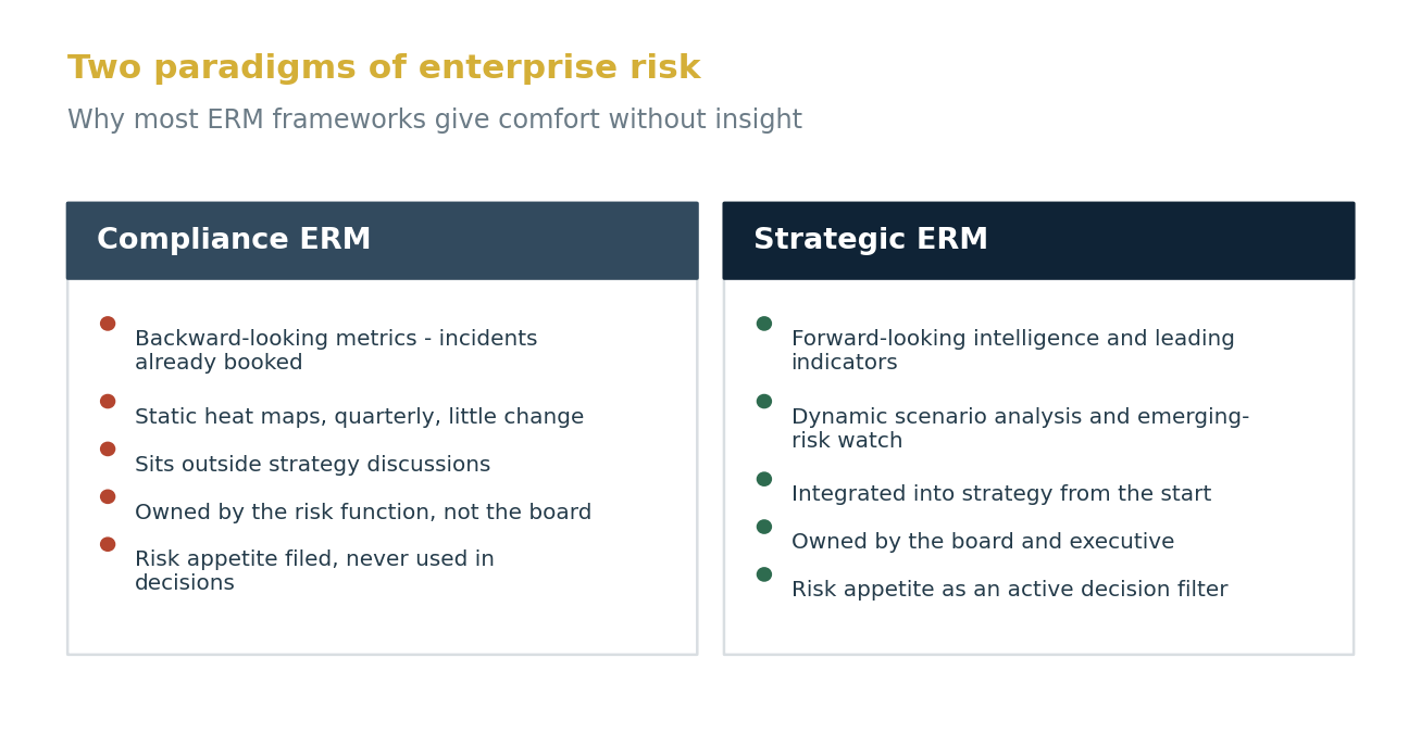 Compliance ERM versus strategic ERM