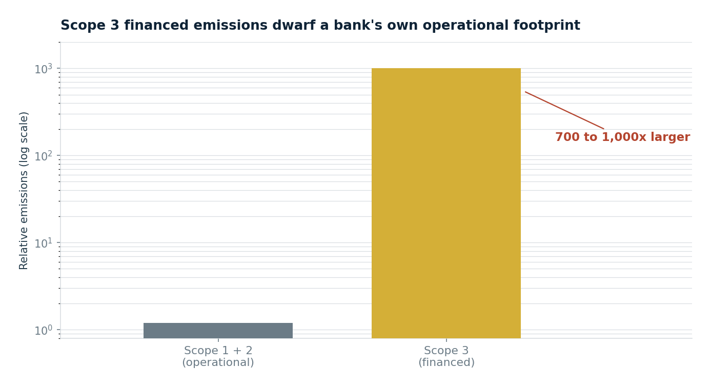 Scope 3 financed emissions dwarf a bank's operational footprint