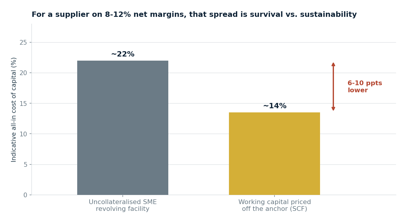 Indicative cost of capital: uncollateralised SME facility versus working capital priced off the anchor