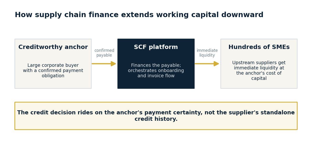 How supply chain finance extends working capital from a creditworthy anchor down to hundreds of upstream SMEs