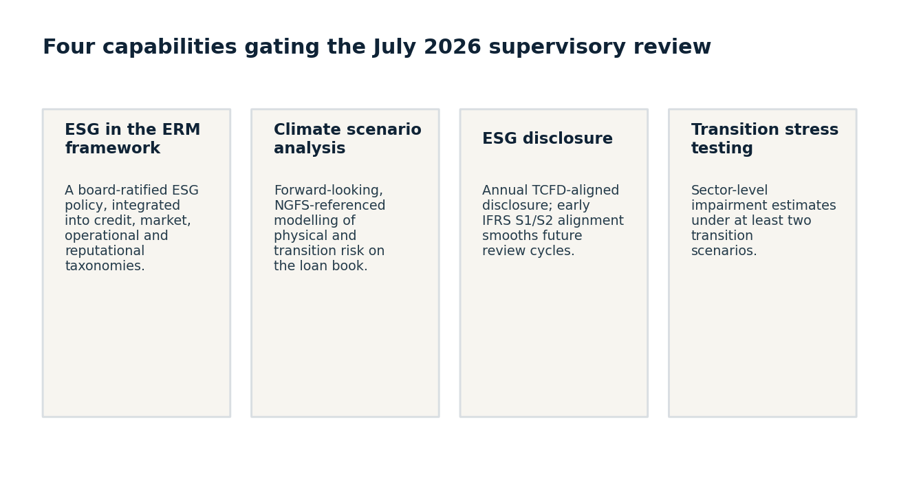 Four capabilities gating the July 2026 supervisory review