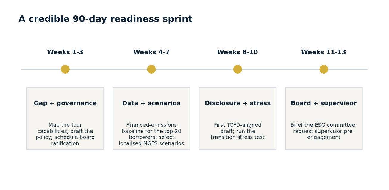 A credible 90-day ESG readiness sprint, phased over 13 weeks