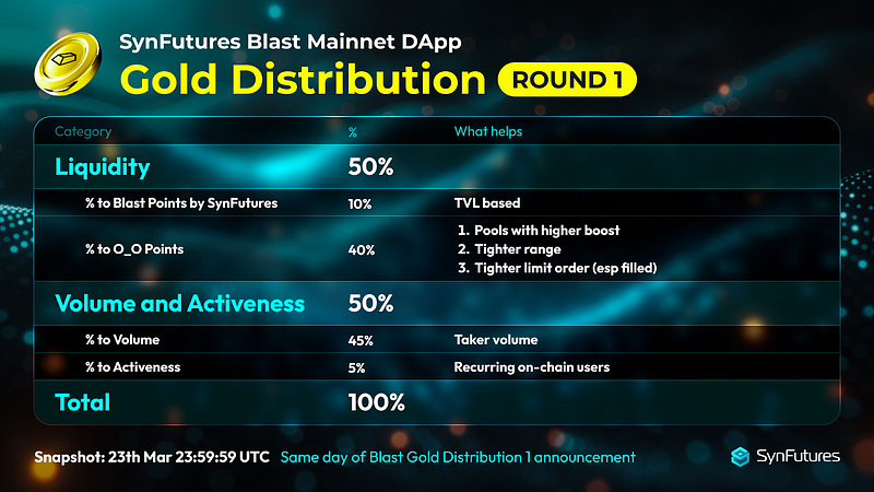 blast gold distribution round 1