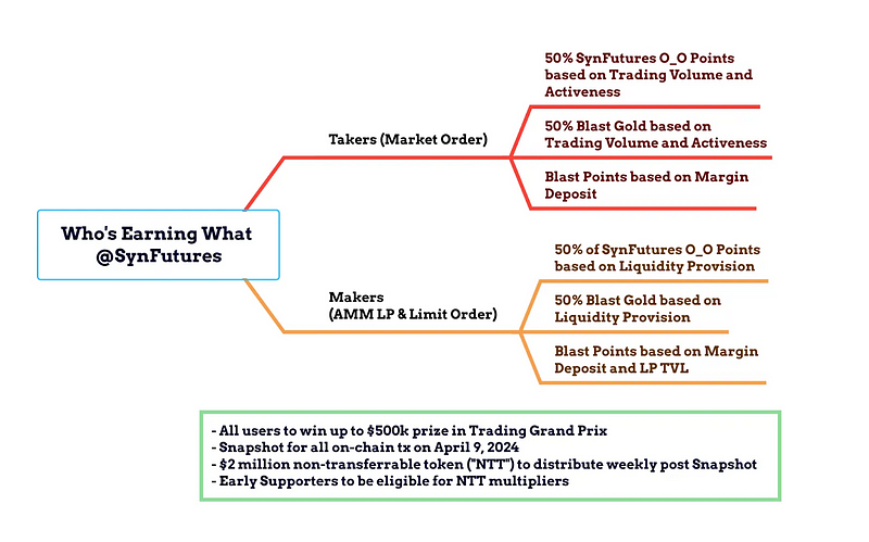 takers and makers rewards on synfutures v3