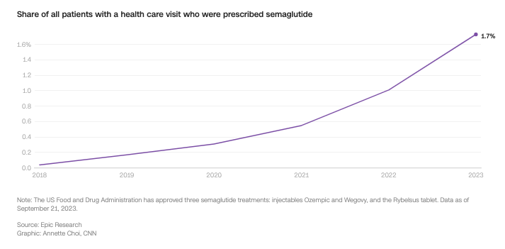 Ozempic rate Epic.png