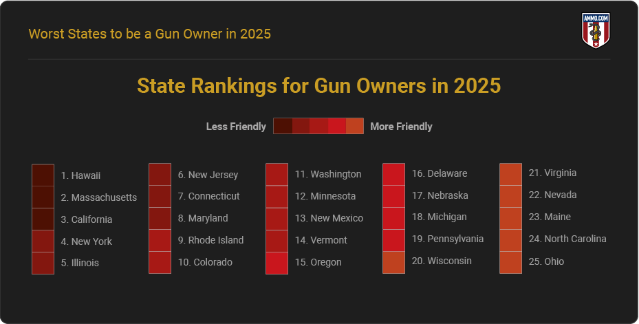 State Rankings for Gun Owners in 2025