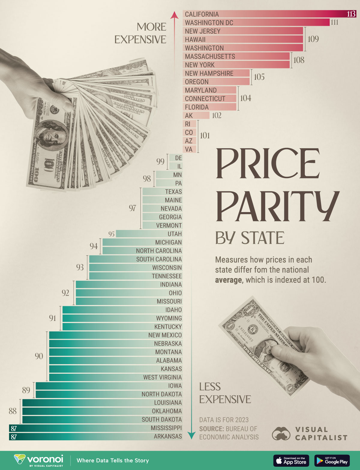 Bar chart showing price parity by state in 2023.
