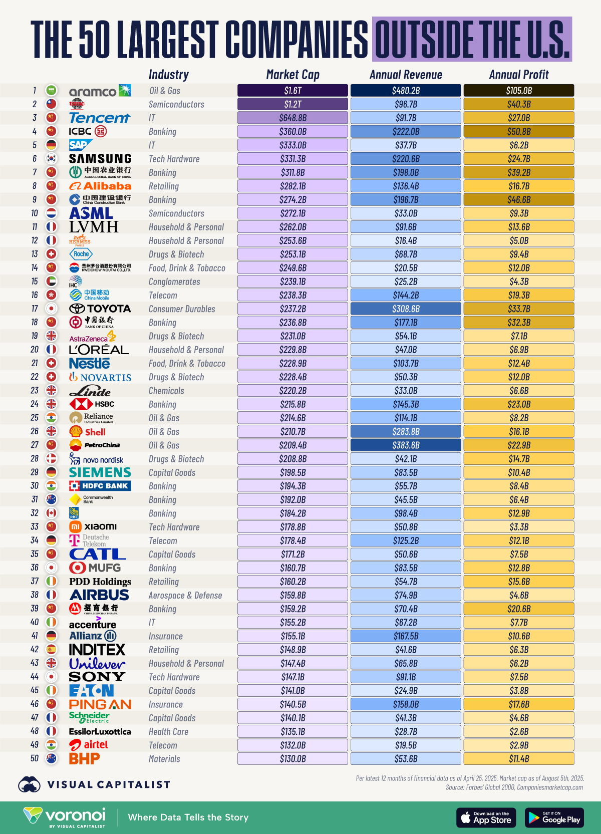 This infographic ranks the 50 largest companies outside the U.S., by market capitalization, annual revenue, and annual profit.