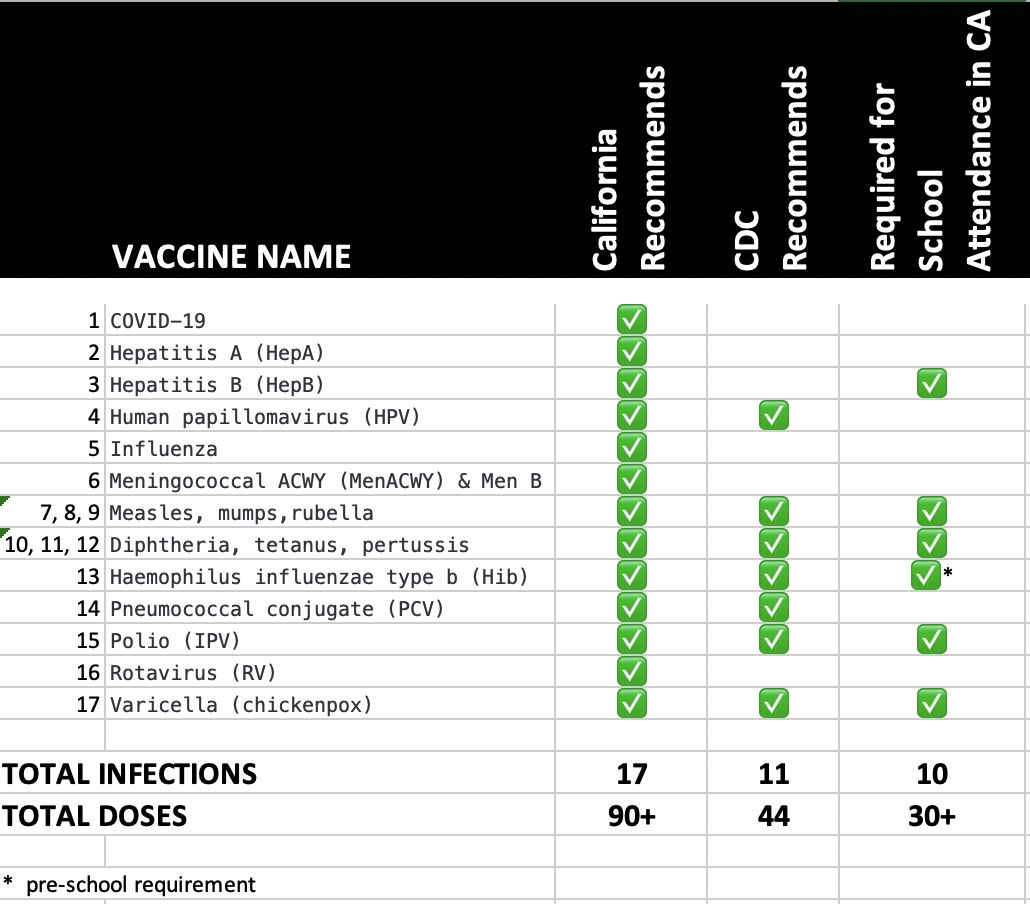 A comparison table of the 3 vaccine schedules: CDC, California, and California school mandated