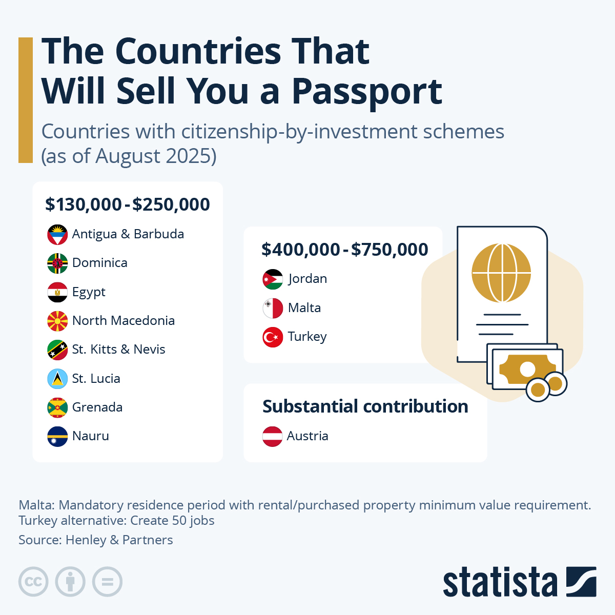 Infographic: The Countries That Will Sell You a Passport | Statista