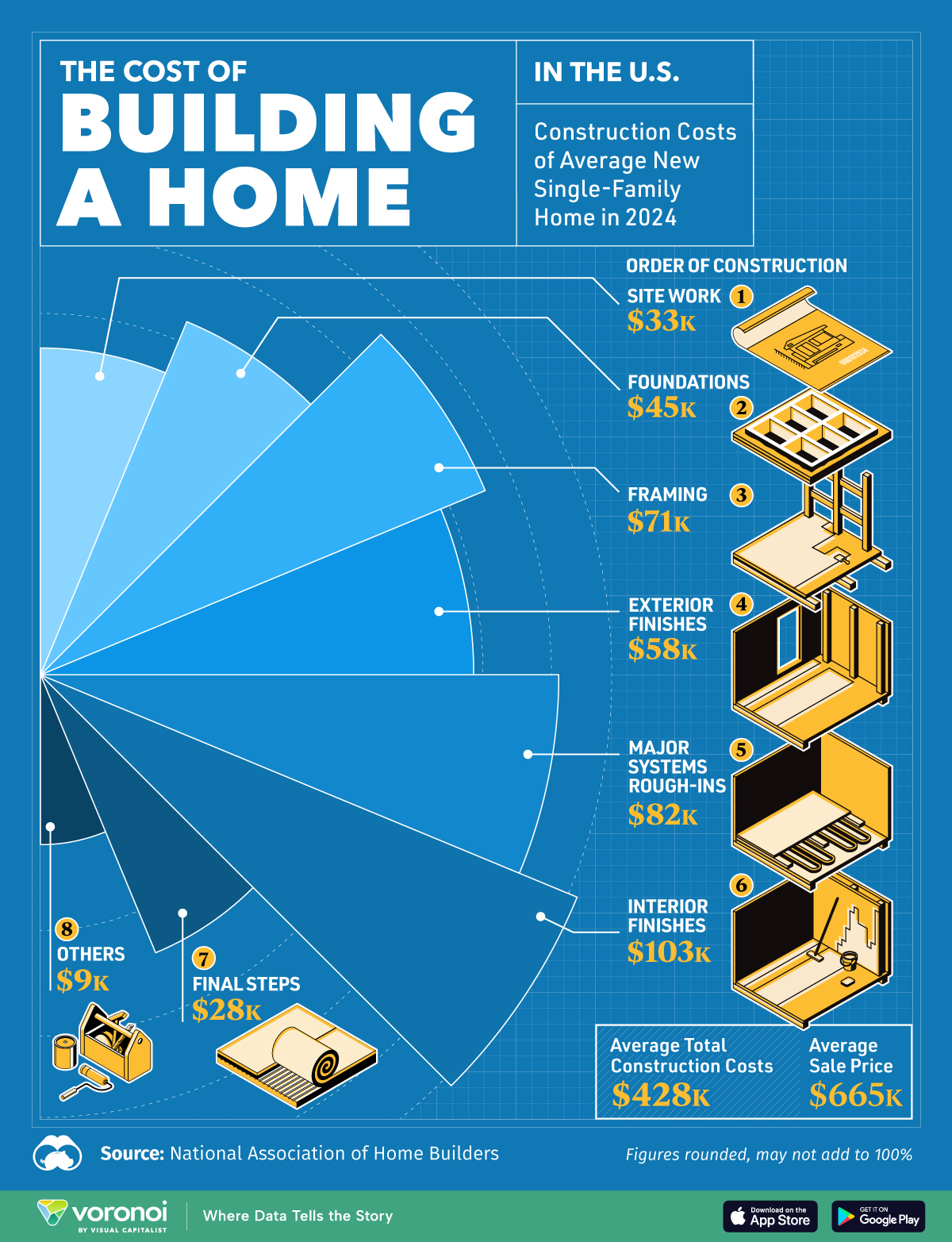 This infographic visualizes the cost of building a new home in the United States in 2024, broken down by stage of construction.