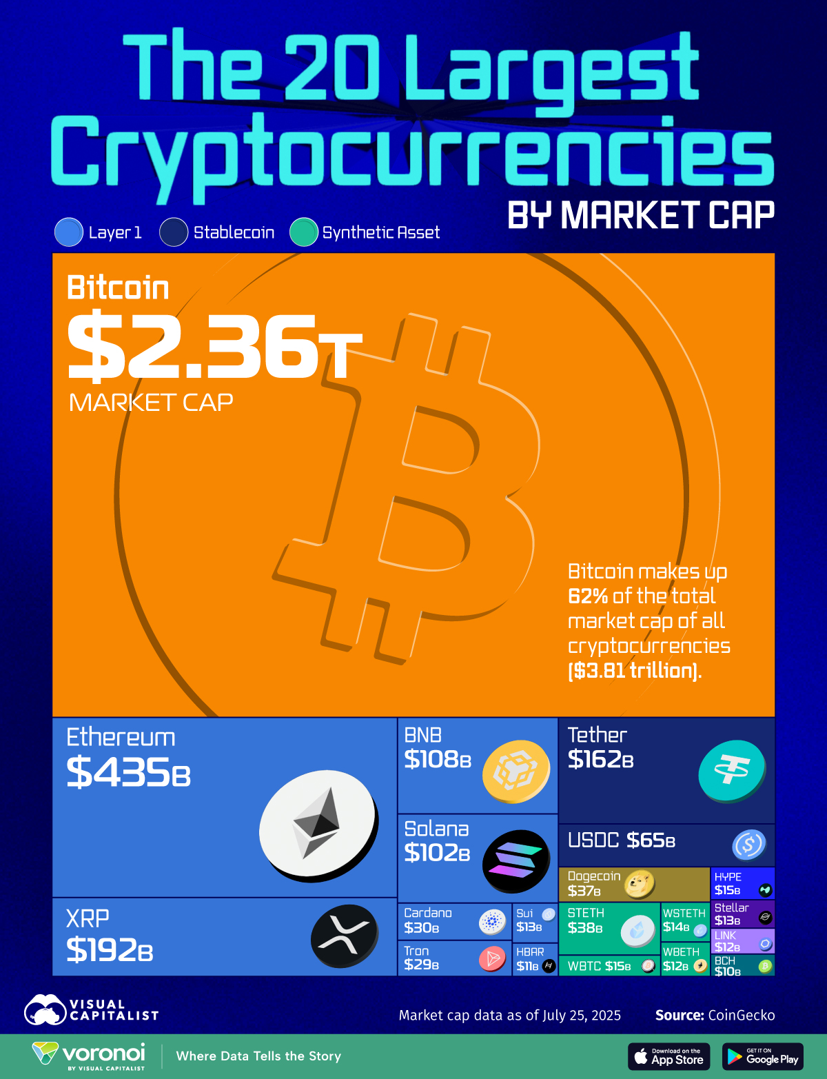 Chart of 20 largest cryptocurrencies by market capitalization