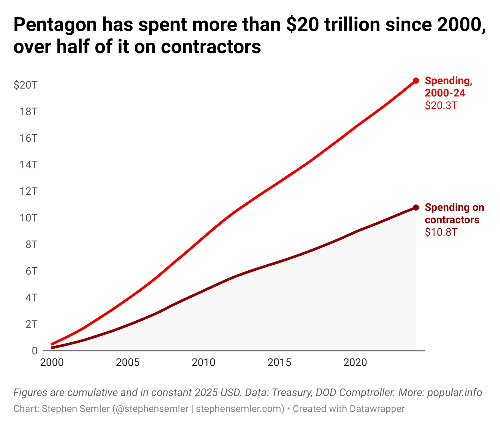 Pentagon has spent more than $20 trillion since 2000, over half of it on contractors. This line chart shows cumulative Pentagon spending from 2000 to 2024, totaling $20.3 trillion, and cumulative Pentagon spending on contractors during the same stretch, totaling $10.8 trillion. Figures are in constant 2025 dollars. Data: Treasury, DOD Comptroller. More: popular.info