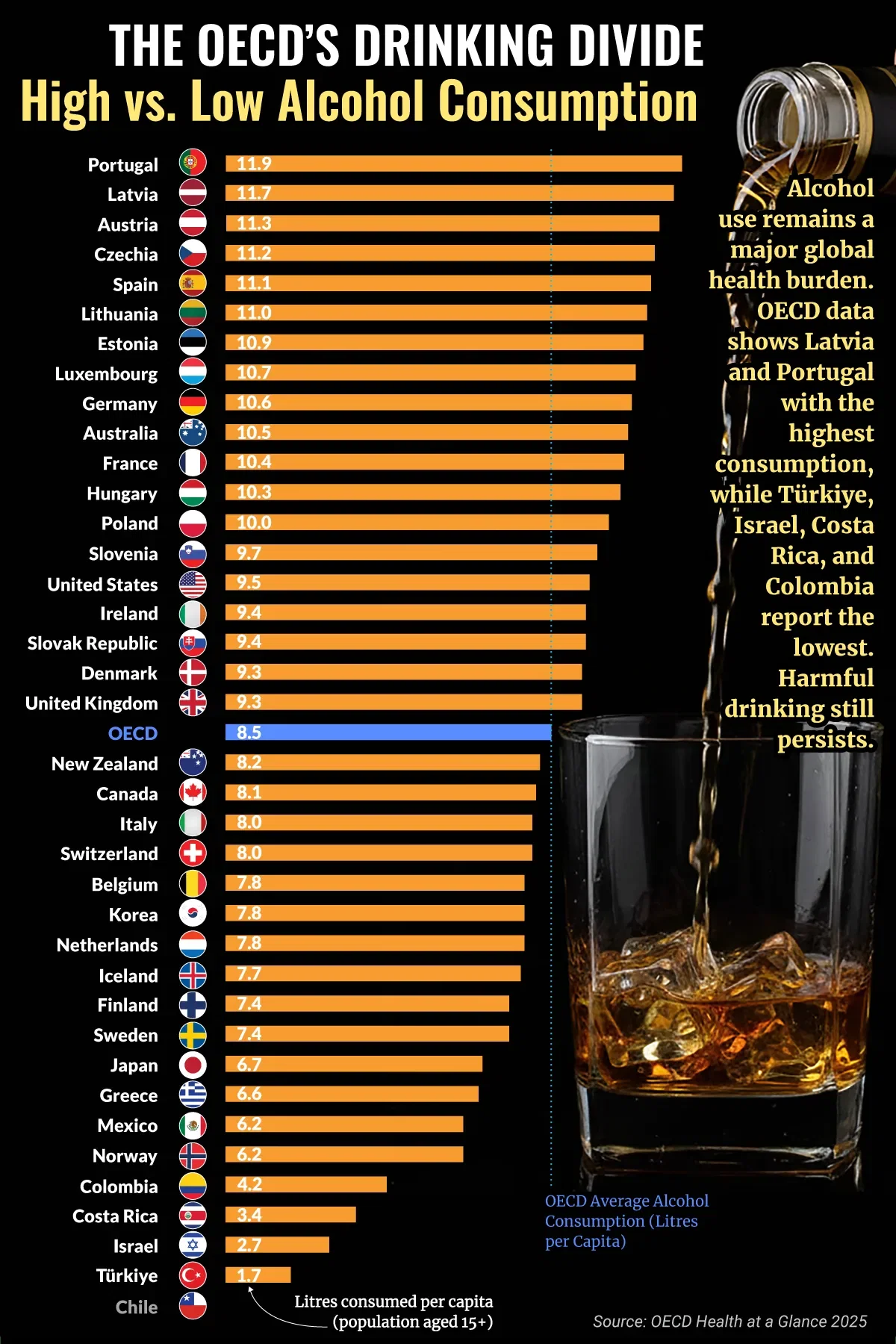 THE OECD’S DRINKING DIVIDE: High vs. Low Alcohol Consumption
