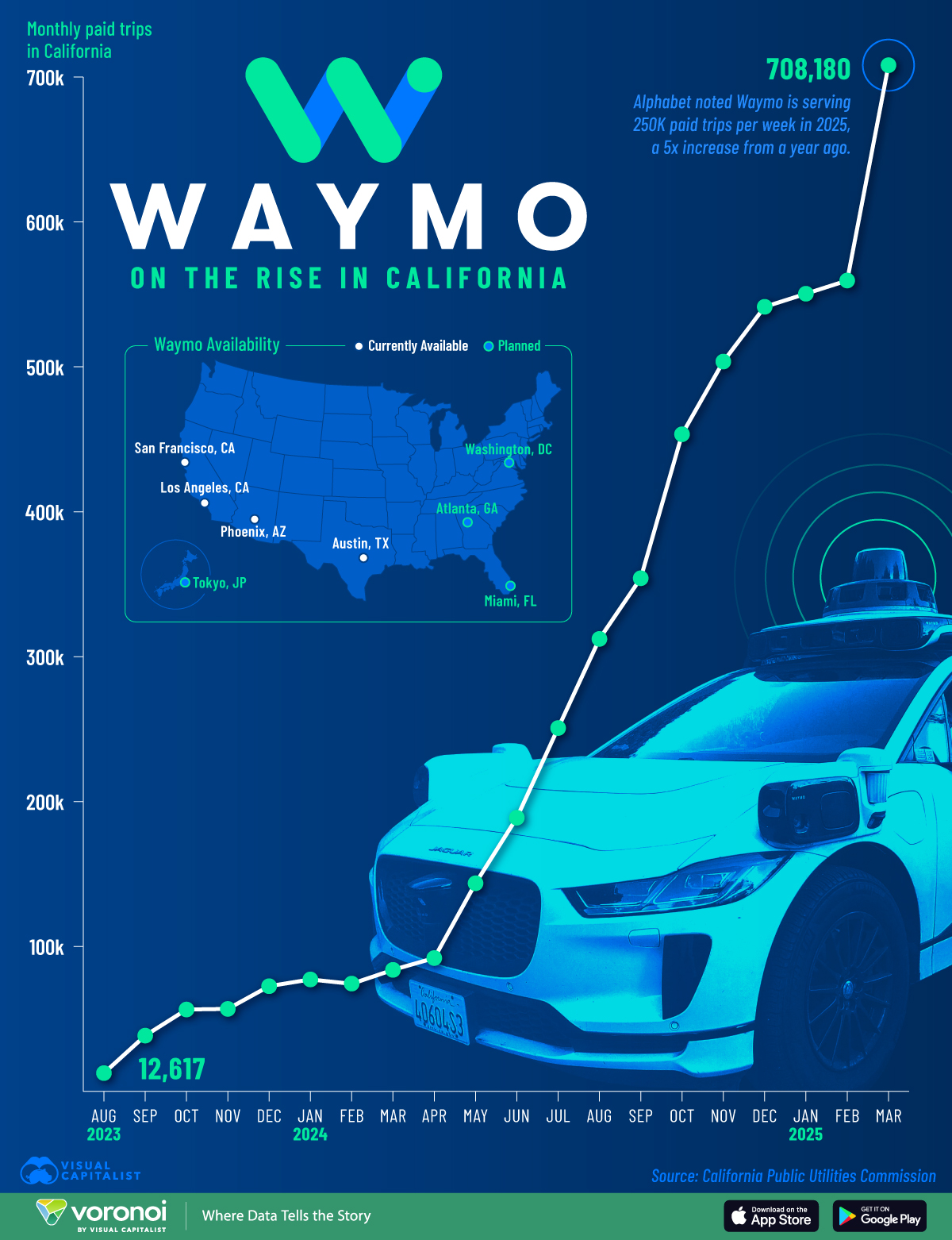 A chart showing the rise in Waymo trips in California.