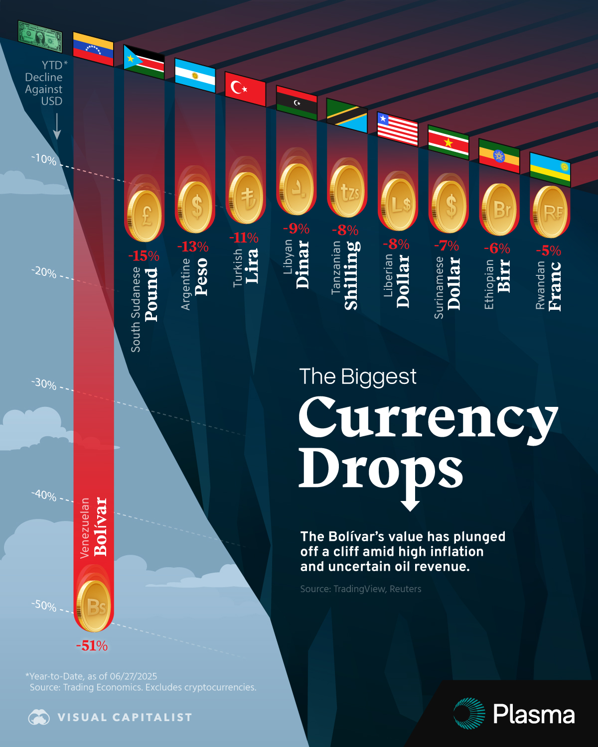 A cliff with coins falling off the edge representing the biggest currency drops, which shows that the Venezuelan bolívar has fallen the most so far in 2025.