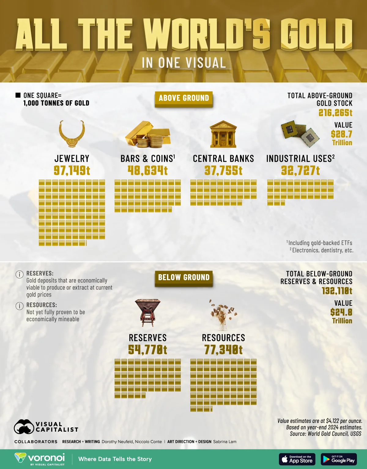 Illustrative graphic showing how much gold is in the world by category as of year-end 2024.