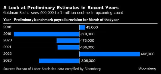 Fed Confronts Up to a Million US Jobs Vanishing in Revision