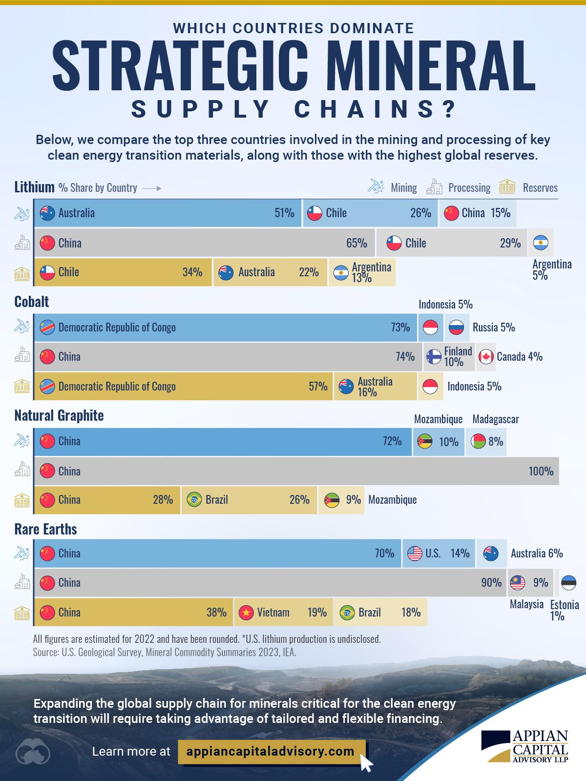 Which Countries Dominate the Supply Chain for Strategic Metals?