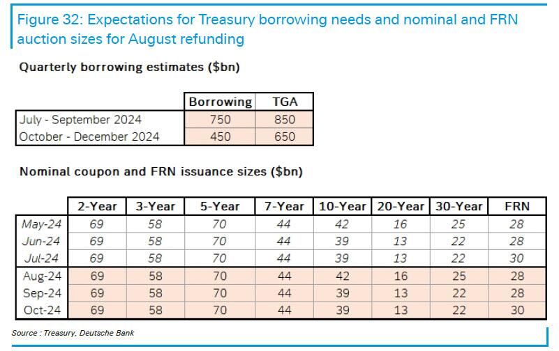 Treasury Estimates $1.3 Trillion In Borrowing Needs For The Remainder Of 2024