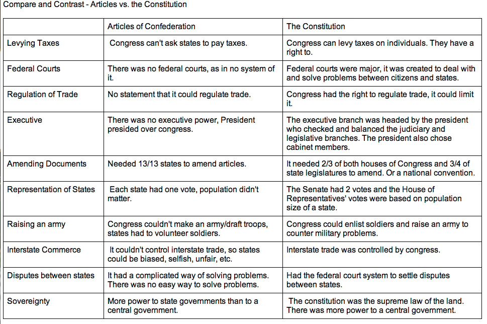 Dispatch 008: The Articles of Confederation are Superior to the Constitution