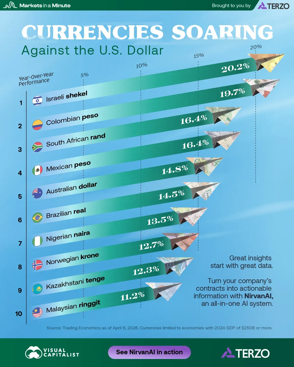 Ranked: Currencies Soaring Against the U.S. Dollar