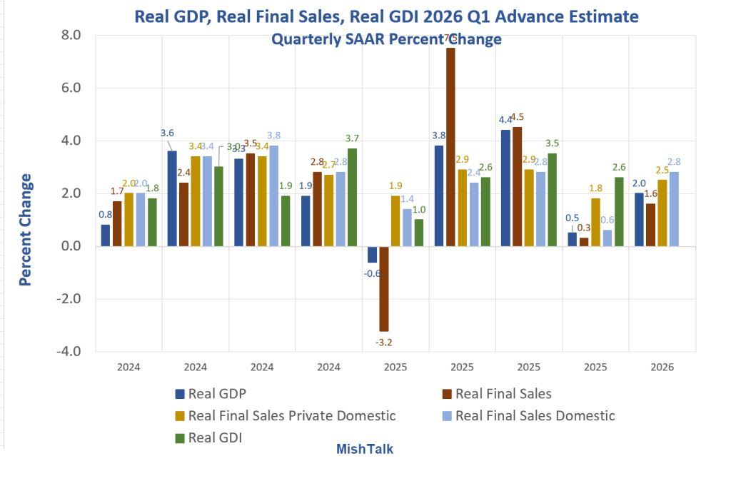 US Economy Expands at 2.0 Percent in 2026 Q1, a Look at the Numbers