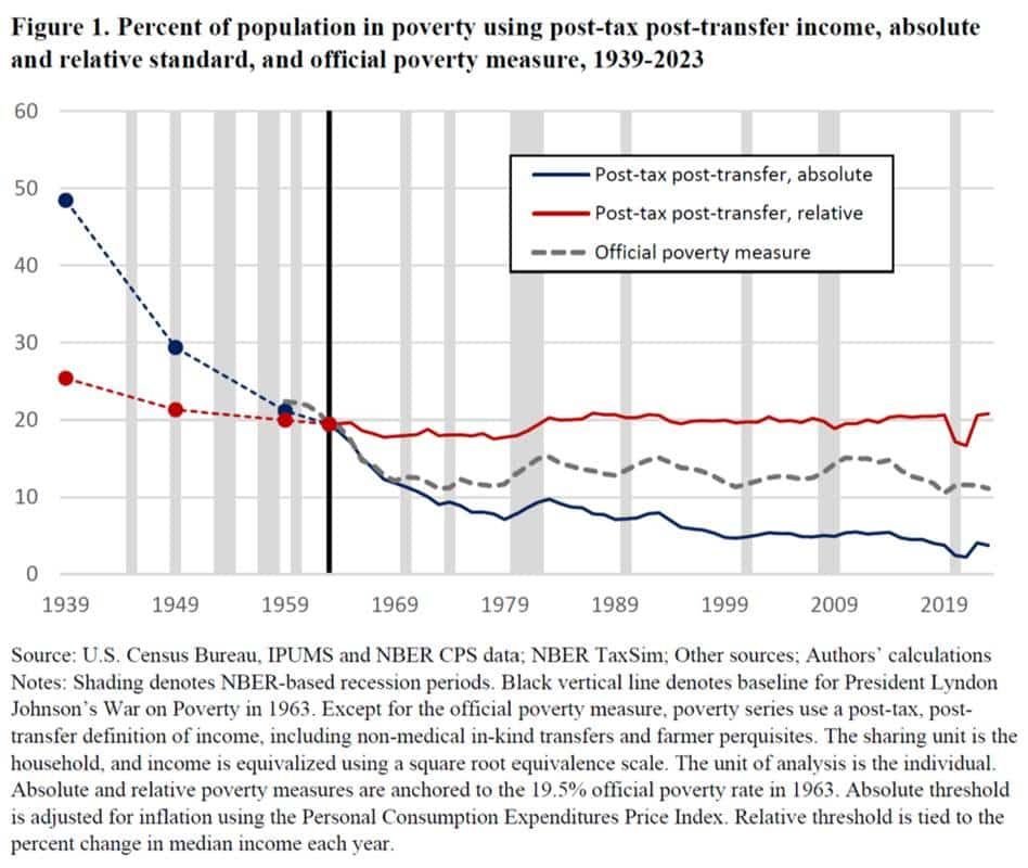 Welfare doesn’t pull people out of poverty – economic growth and freedom do