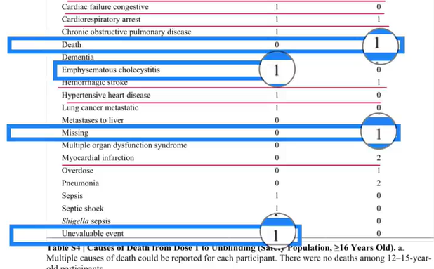 How Pfizer’s Original mRNA Trial Hid a 66% Increase in Cardiovascular Death Rate Amongst the Vaccinated