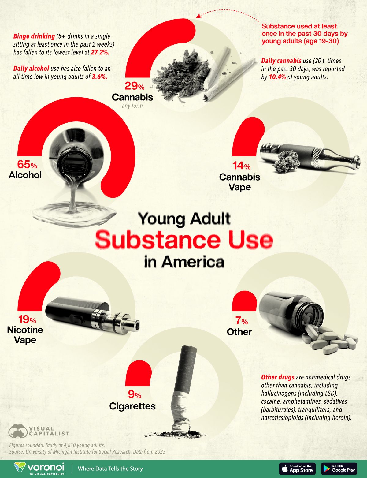 Visualizing Drug Use Trends in U.S. Young Adults