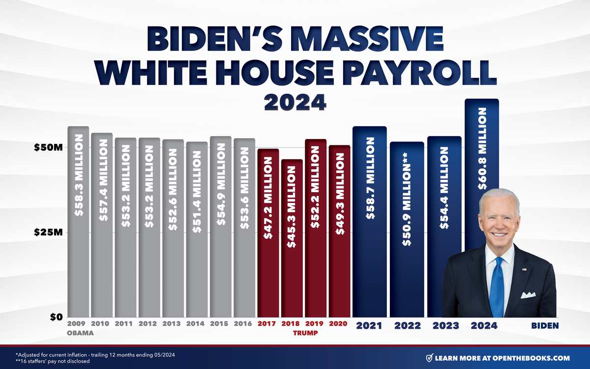 BREAKING: Who is Running America? 565 Staffers At The White House Cost Taxpayers $61 Million