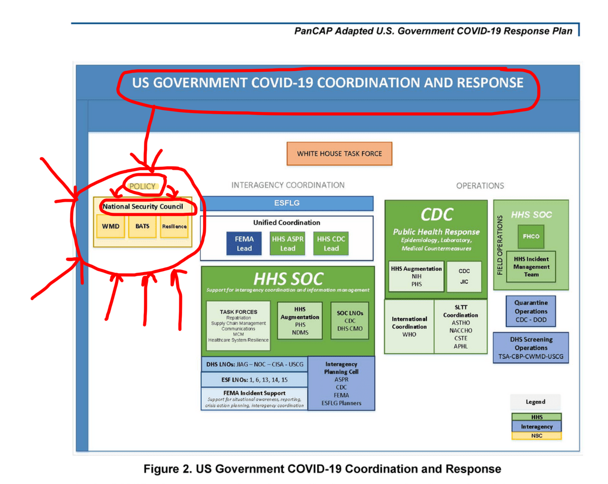 Fauci Was NOT in Charge of Covid Policy. The National Security Council Was.