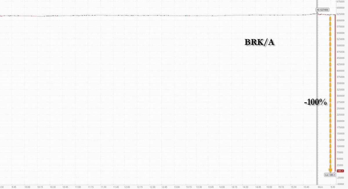Market Breaks As Multiple NYSE Trading Halts See Entire Berkshire Market Cap Wiped Out