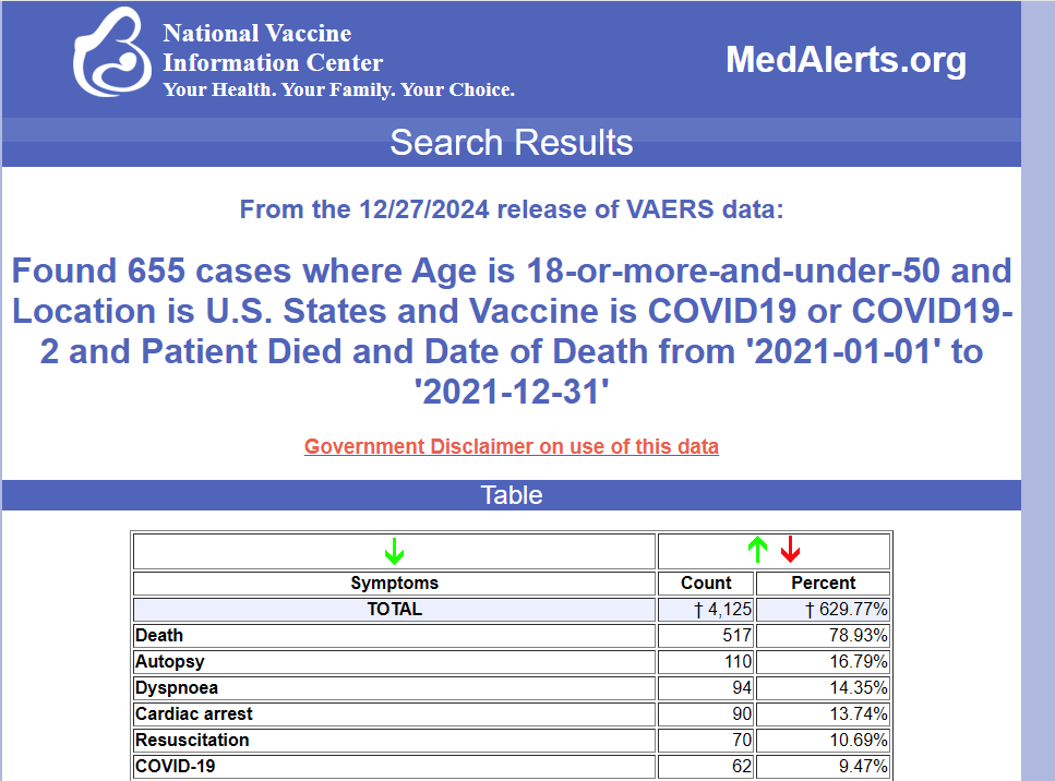 The DEATH safety signals in VAERS were obvious if anyone looked